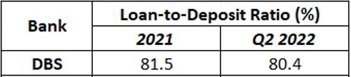 Loans To Deposit Ratio