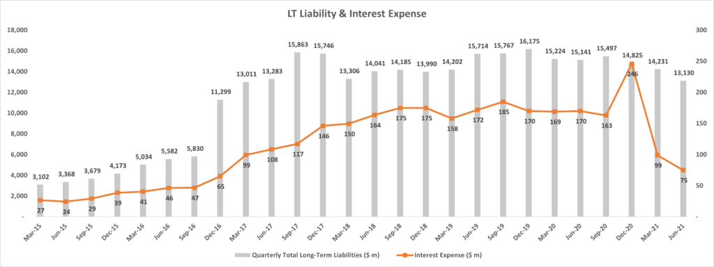 Tesla debt & interest