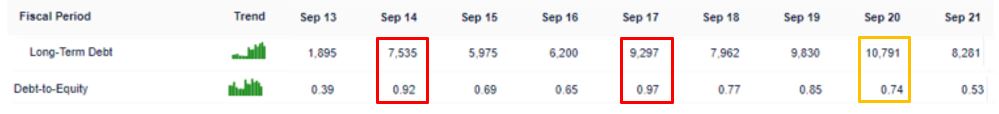 Increase In Long-term Debt