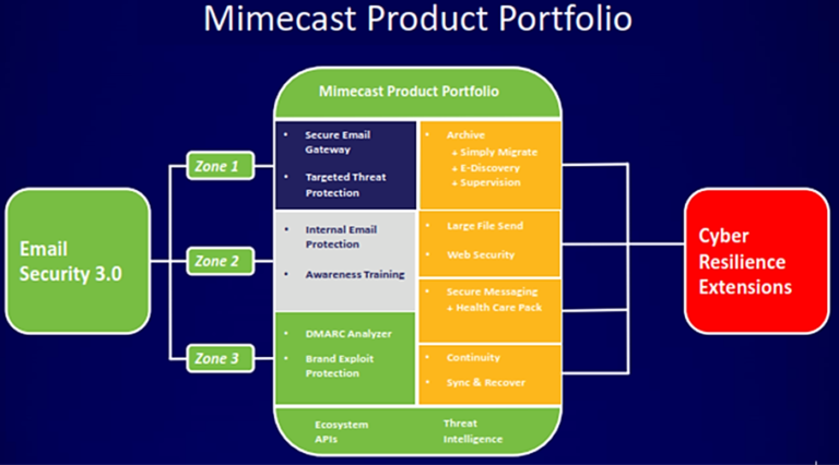 Mimecast Product Portfolio