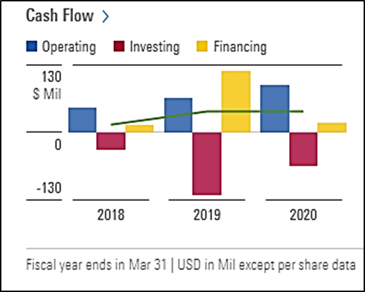 Cash Flow