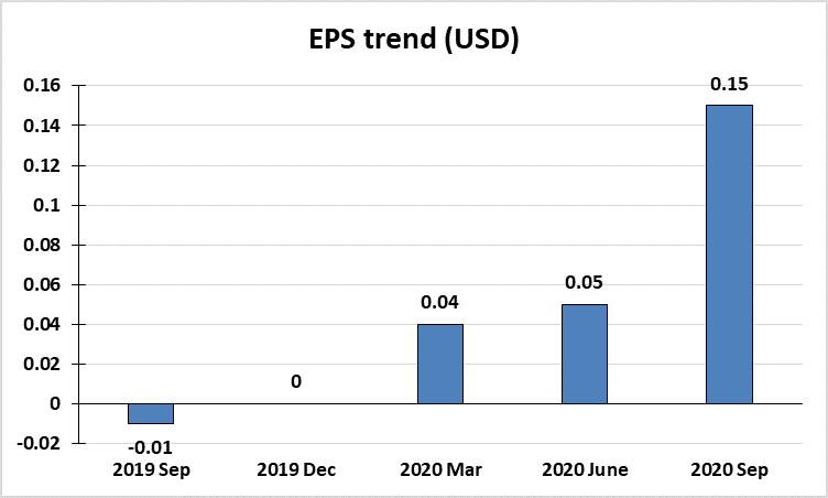 EPS Trend