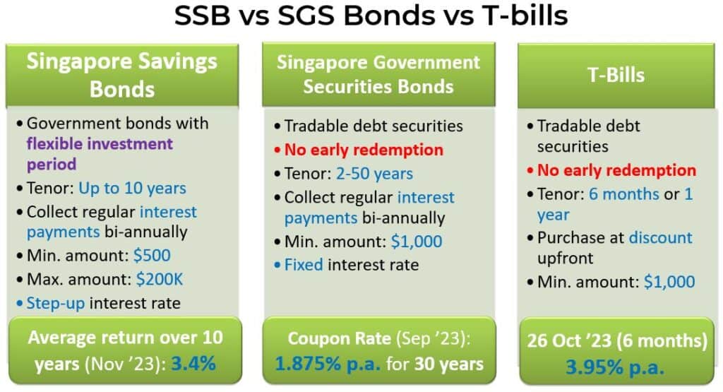 MAS Bond rates