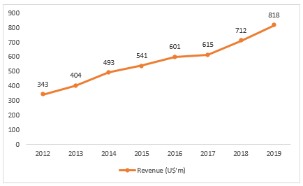 Revenue Trend