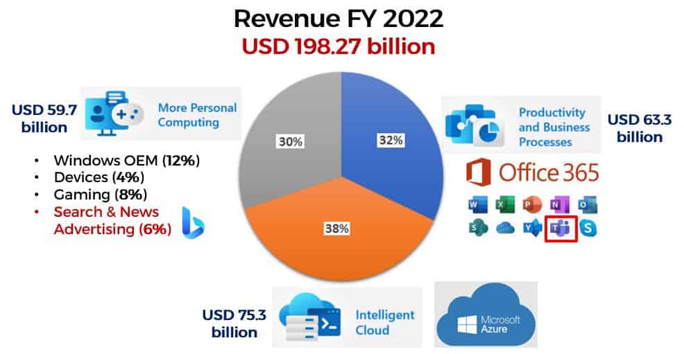 MSFT Revenue