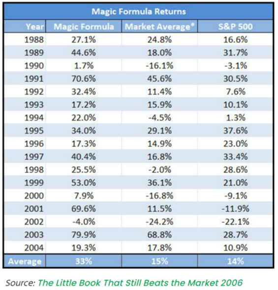 Magic Formula Returns