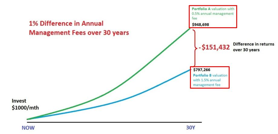 Management Fees