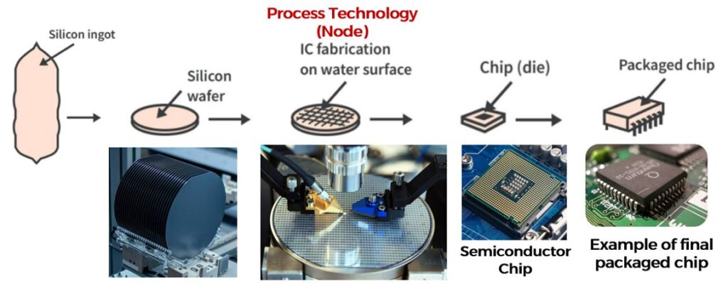 Chip Manufacturing Process