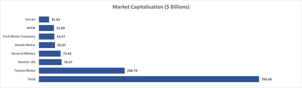 Tesla Market Capitalisation