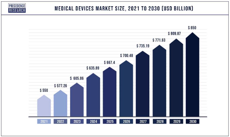 Medical Devices Market Size