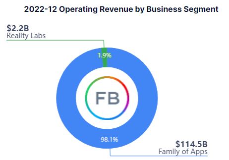 Meta Revenue Generation