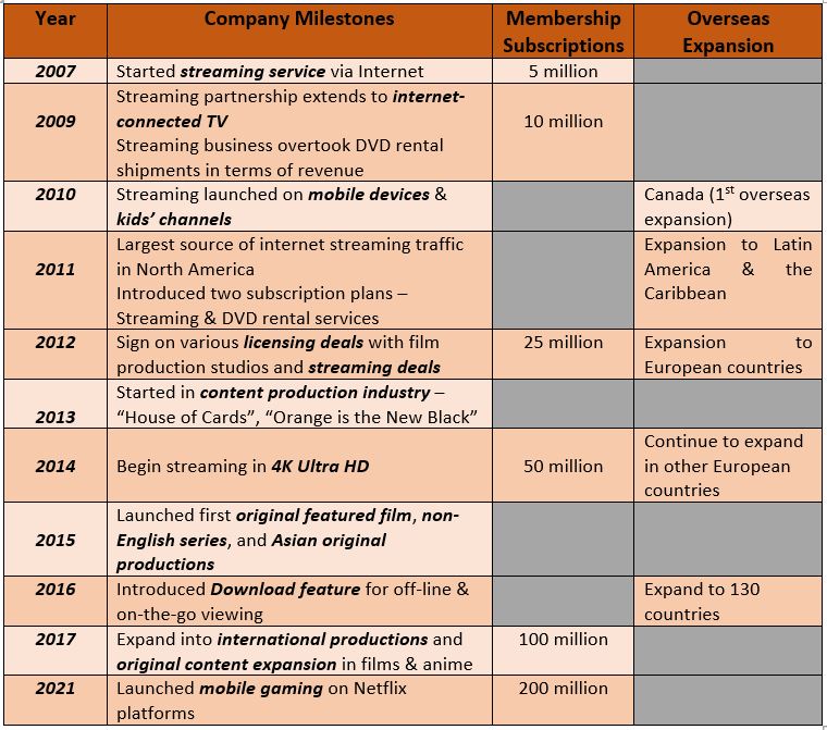 Netflix Milestones