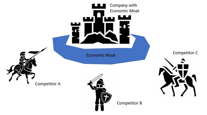 Economic Moat