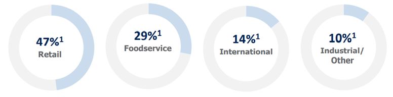 Distribution Channels