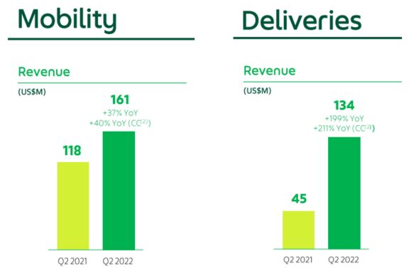 Mobility & Delivery Q2 Revenue