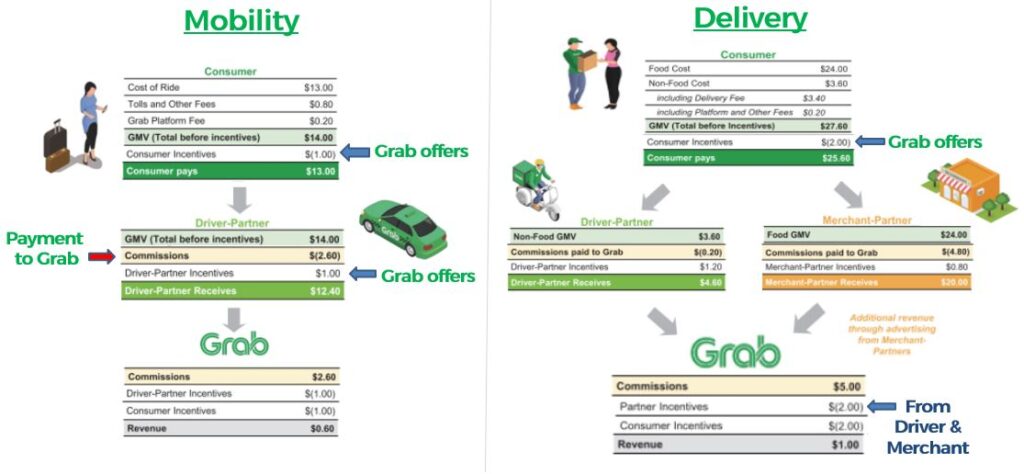 Mobility And Delivery Revenue