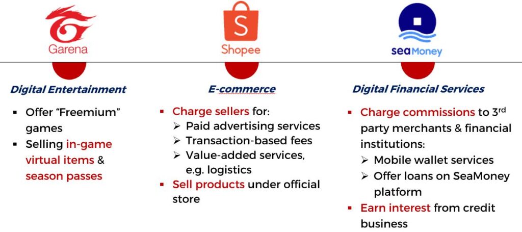 SEA Ltd Monetization Model