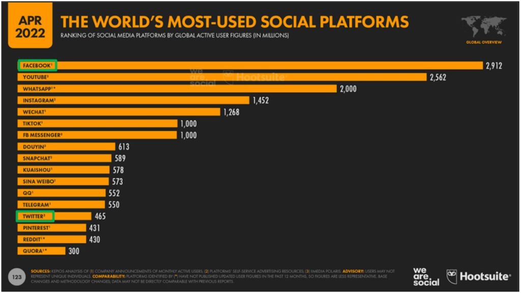 World's Most Used Social Media