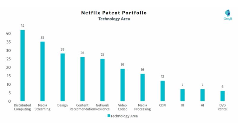 Netflix Patent Portfolio