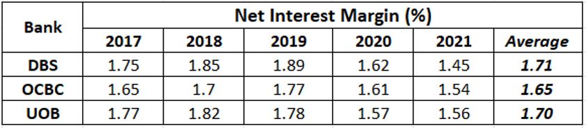 Net Interest Margin