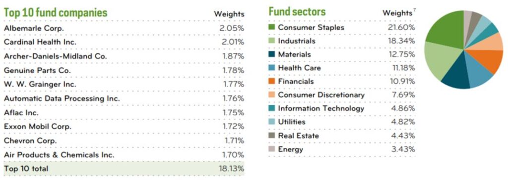 Top 10 Fund Holdings In NOBL