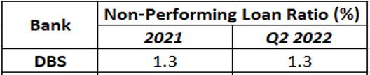 Non-performing Loans