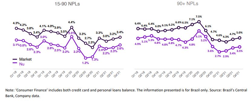 NuBank Non-performing Loans
