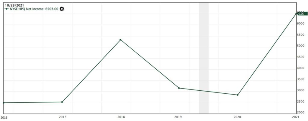 revenue increased in 2021 for HP