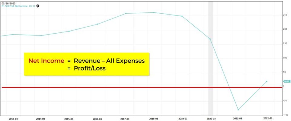 SATS net income 2013- 2022