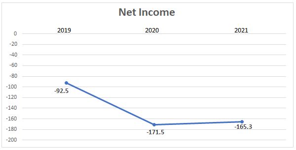 NuBank Net Income 2019 - 2021