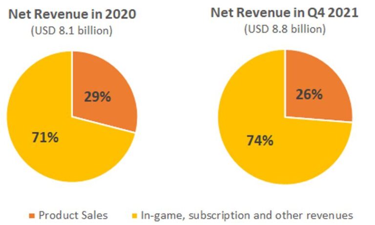 Net Revenue Comparison