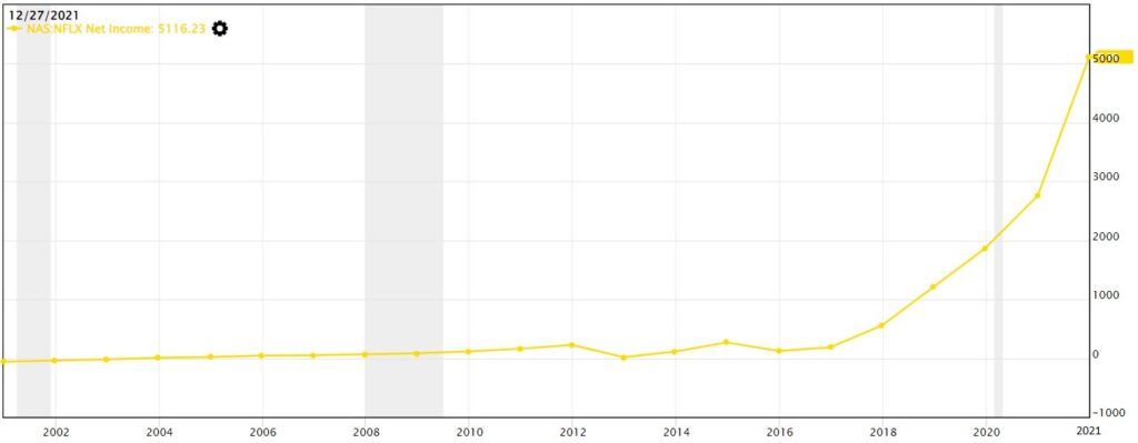 Netflix Net Income