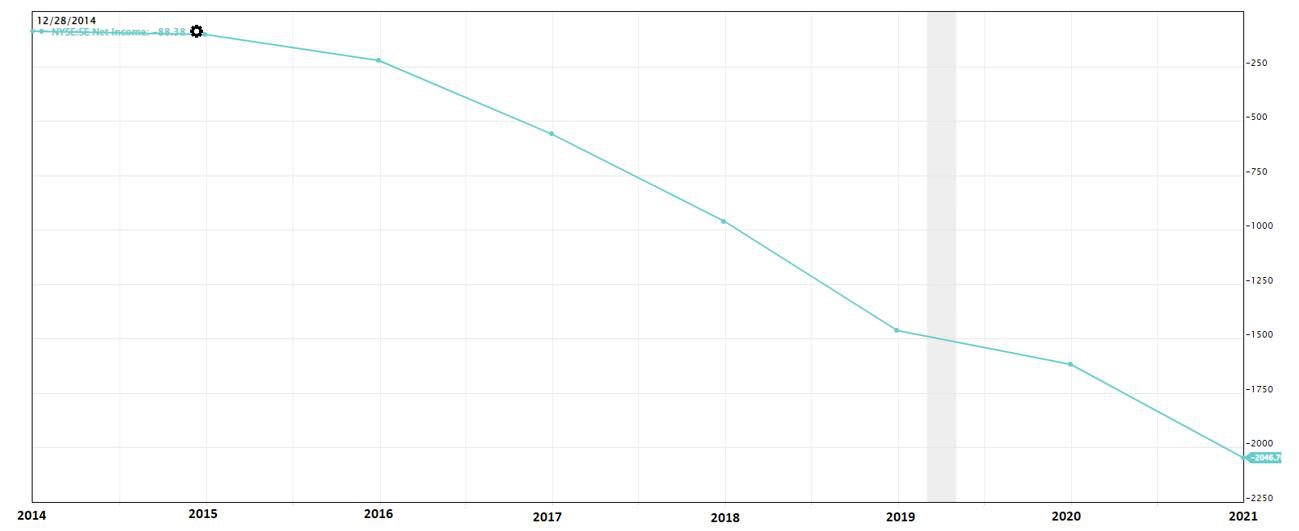 Sea Ltd. Net Income