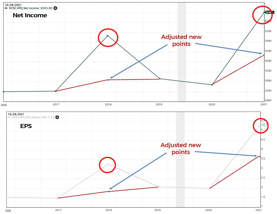 HP adjusted net income and EPS