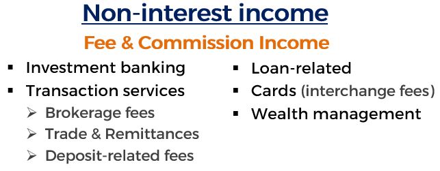 Non-interest Income