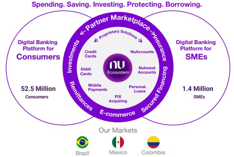 NuBank Q4 2021 Quarterly Report - Financial Ecosystem & Markets