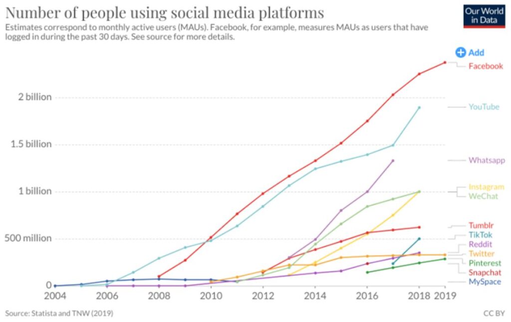 Number of people using social media platforms