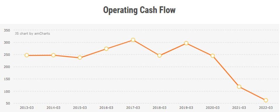 SATS operating cash flow 2013 - 2022