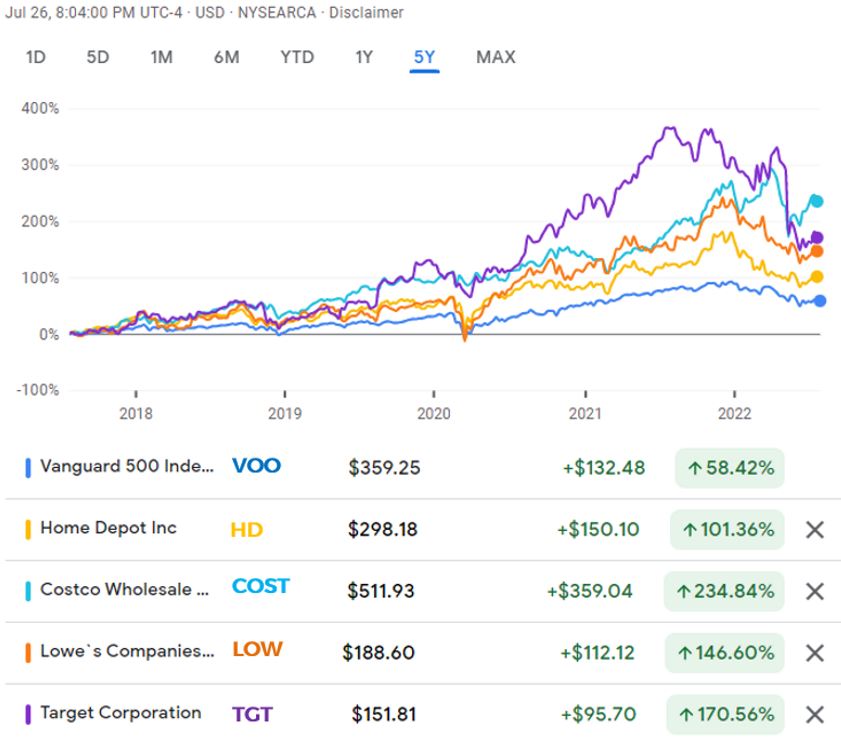 Consumer Discretionary - Omnichannel Companies