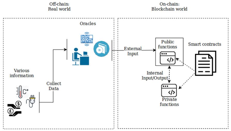 On Chain And Off Chain Process