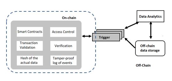 How On Chain And Off Chain Works