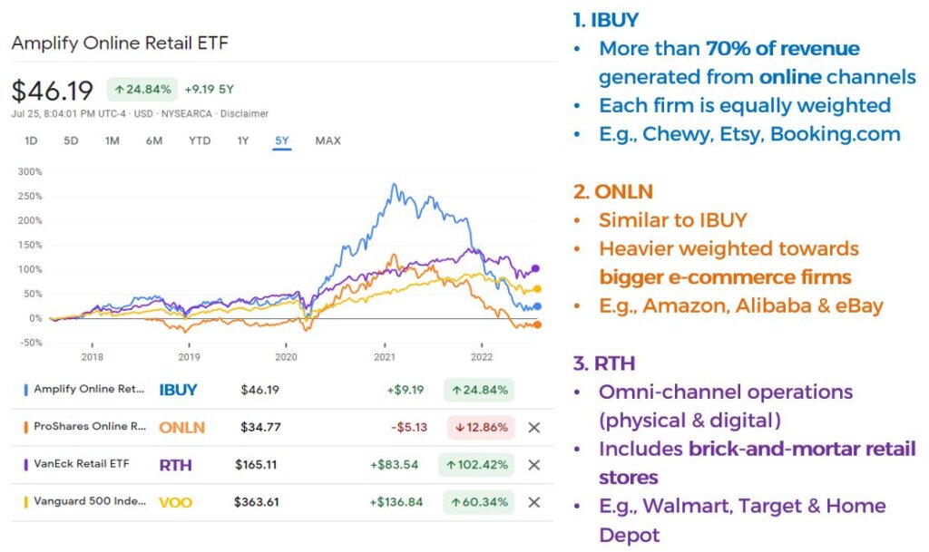 Consumer Discretionary - Online Retail ETF