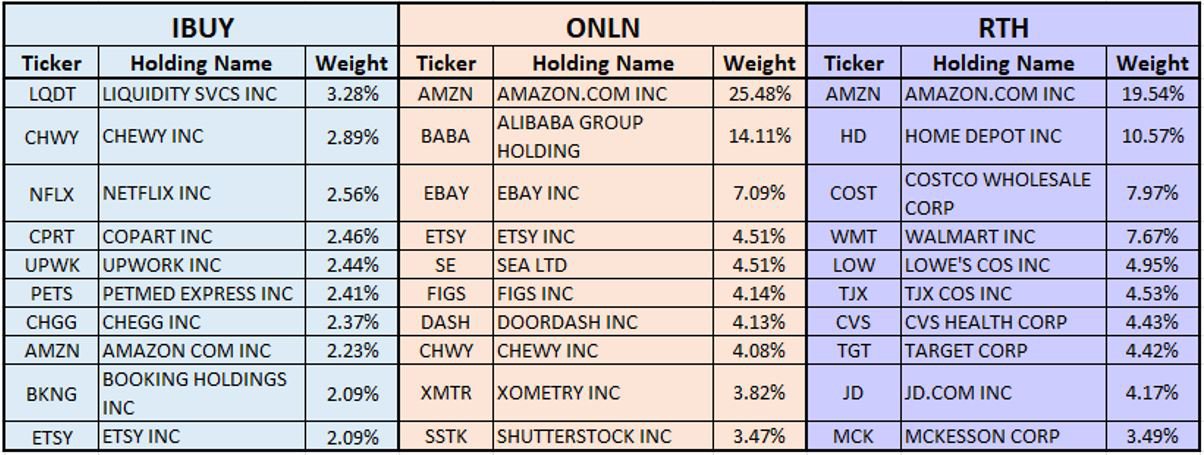 Consumer Discretionary - IBUY, ONLN, RTH