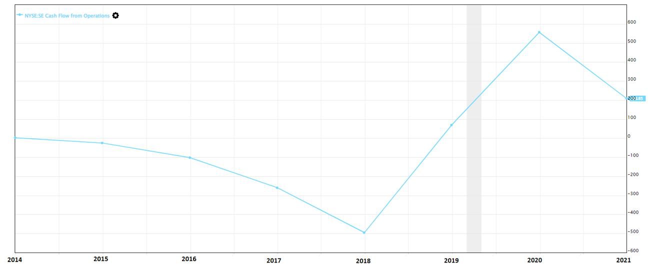 Sea Ltd. Operating Cash Flow