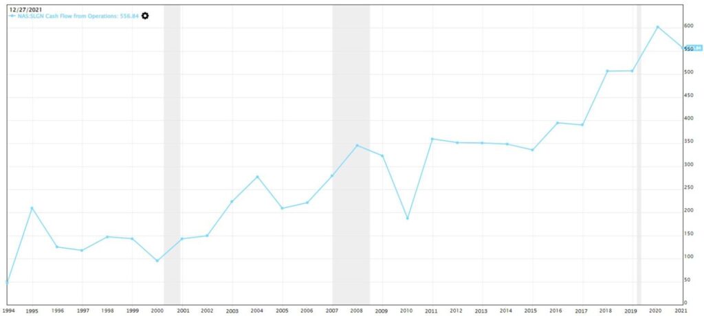 Operating Cash Flow