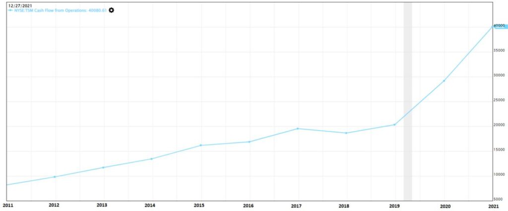 Operating Cash Flow