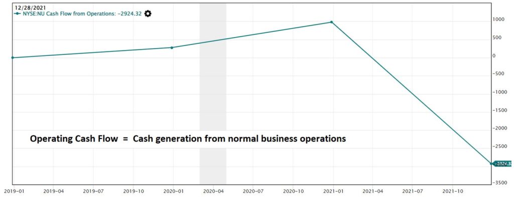 NuBank Operating Cash Flow