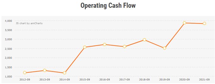 Operating Cash Flow