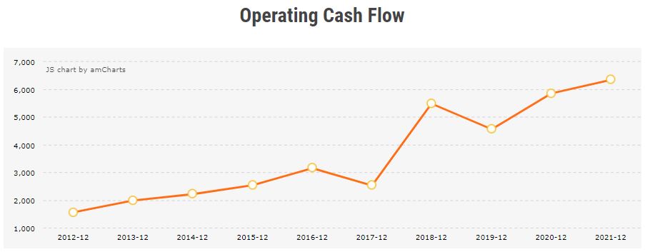 Operating Cash Flow