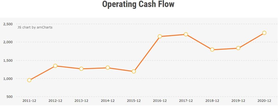 Operating Cash Flow